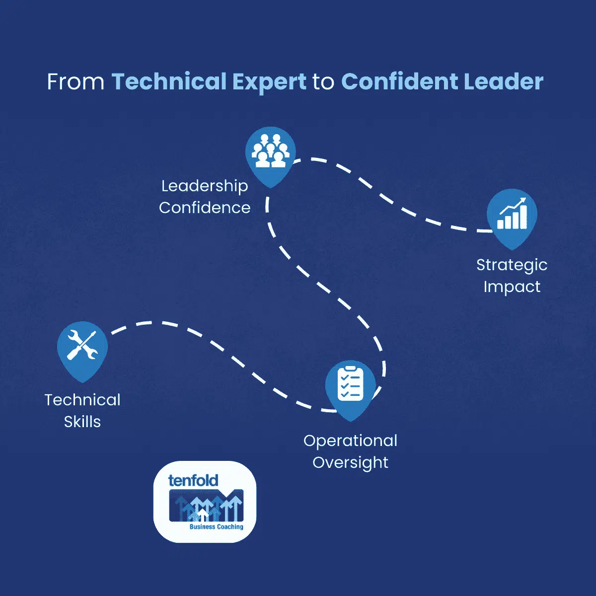 Business Coaching for Operations, Service and Project Managers in Australian Trade and Construction Businesses | Tenfold Business Coaching for Managers