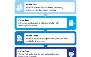 How to Hand Over Estimating: A Practical Guide for Trades & Construction Business Owners | Tenfold Business Coaching for Tradies