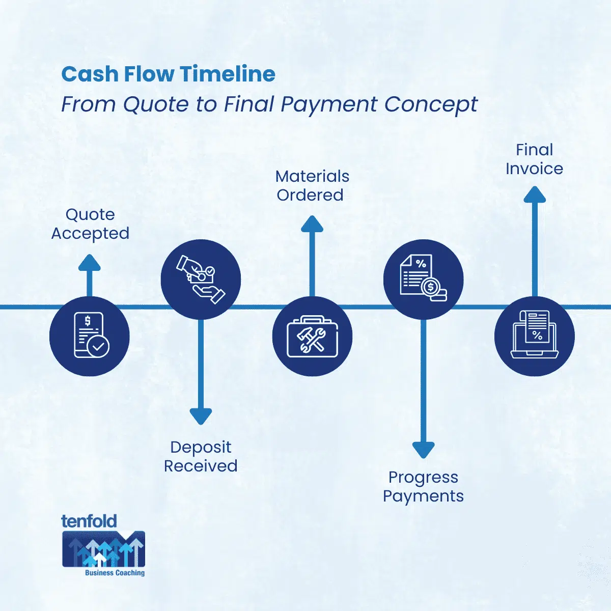 Improving cash flow forecasting for renovator builders A practical guide [Examples] | Tenfold Business Coaching