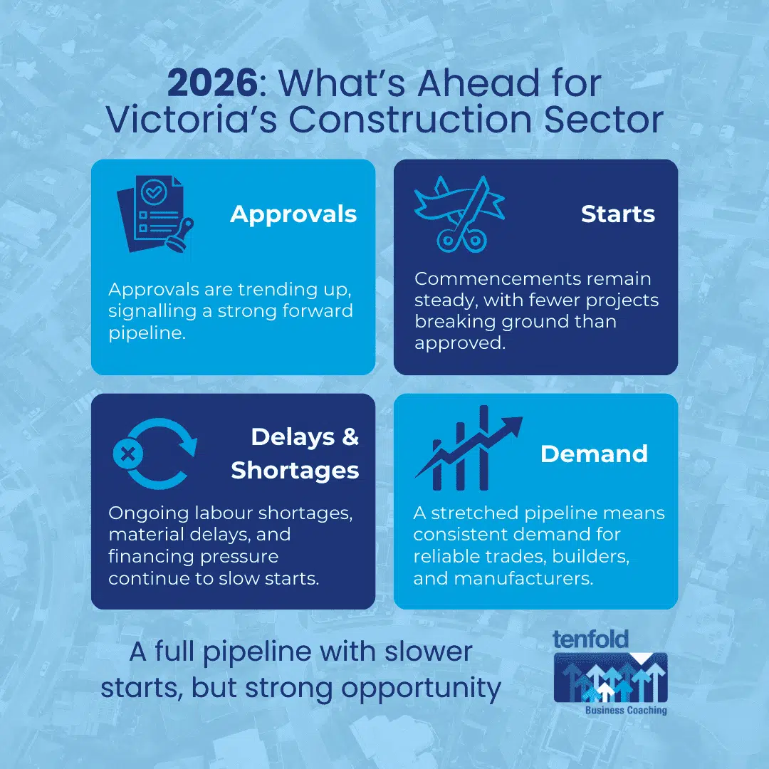 Victoria’s Construction Pipeline 2026: Approvals, Commencements and What It Means for Trades, Builders and Manufacturers | Tenfold Business Coaching