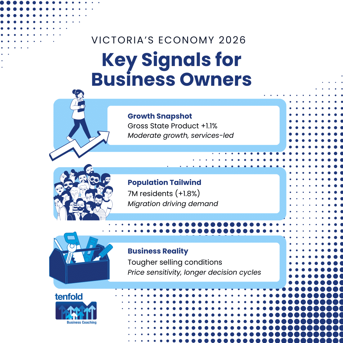 Victoria’s Economy 2026: Growth and Demand Snapshot for Trades, Builders and Manufacturers | Tenfold Business Coaching