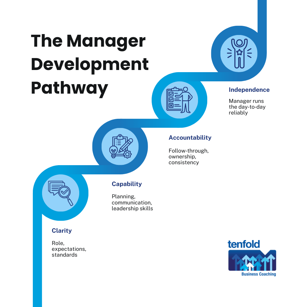 Coaching for Managers in Small–Medium Businesses: What It Is, Who It’s For, and How It Works | Tenfold Business Coaching