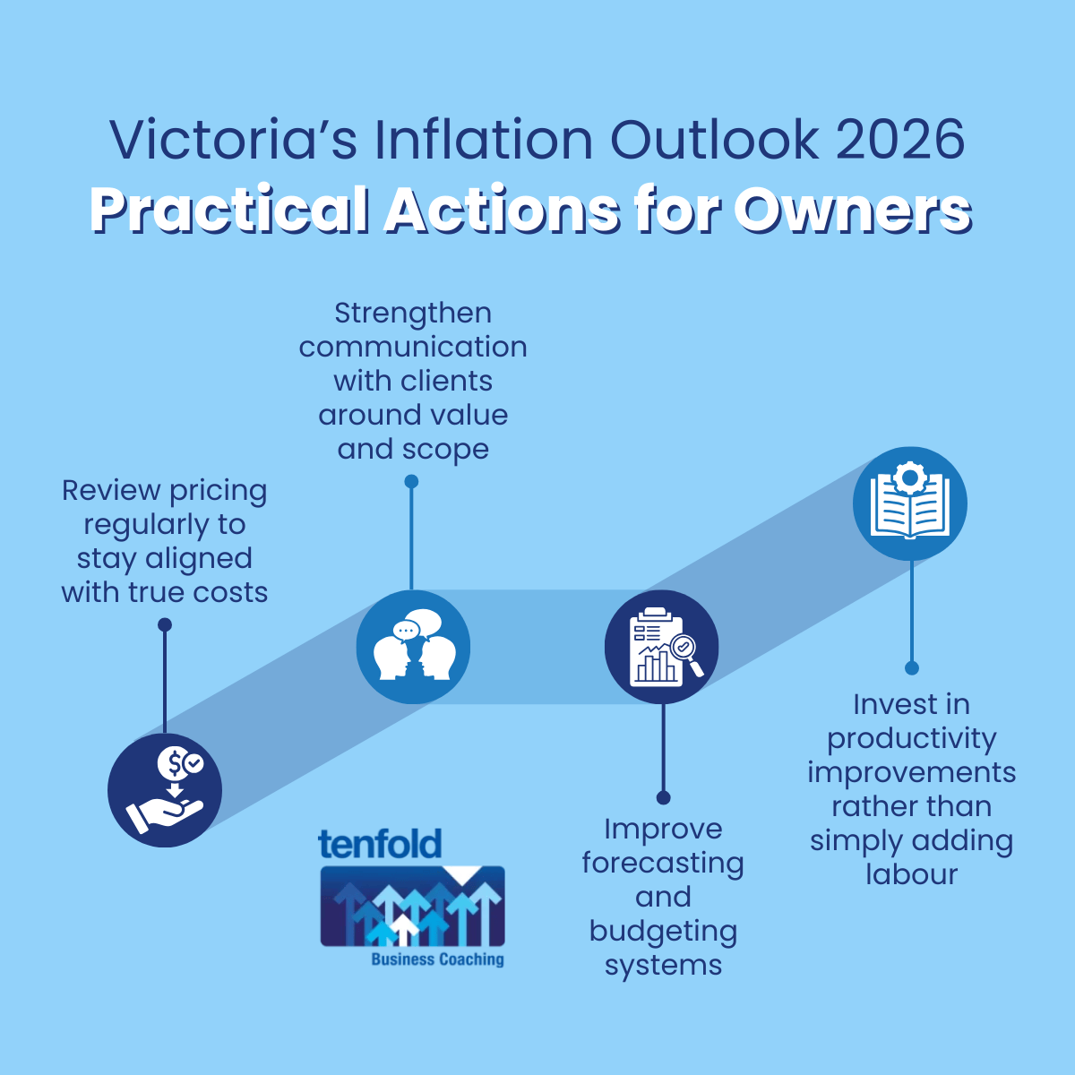 Victoria’s Inflation Outlook 2026: CPI, Cost-of-Living and the Flow-On Effects to Pricing and Demand | Tenfold Business Coaching