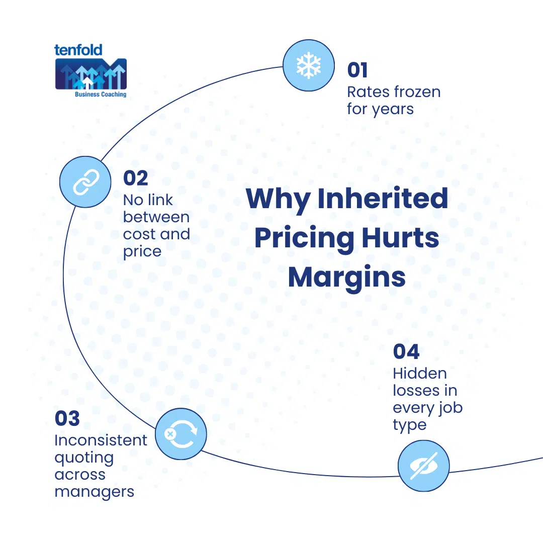 Bought the Business, Inherited the Pricing: How to Lift Margins Without Losing Sales | Tenfold Business Coaching