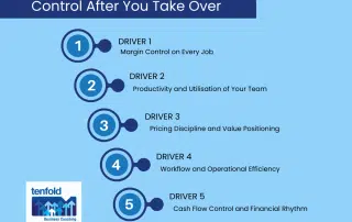 Learn the six drivers of profit new owners must control to build a stable, scalable business | Tenfold Business Coaching
