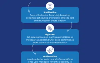 Improving Operations After You Buy a Business: How to Make Changes Without Breaking What Works | Tenfold Business Coaching