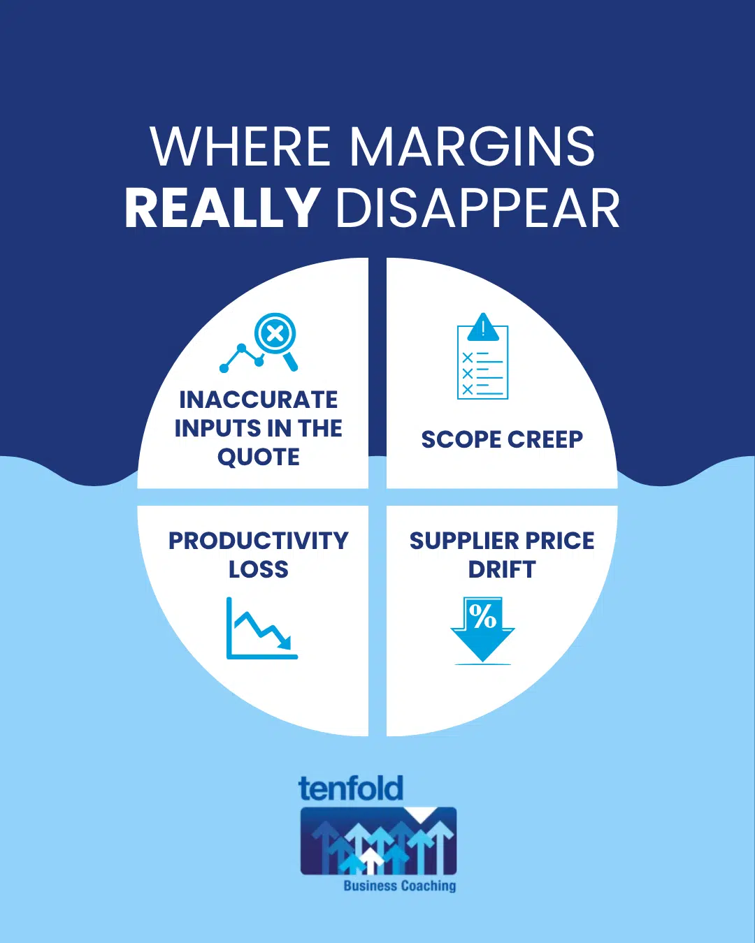 How do I protect my margins when material and labour costs keep rising? | Tenfold Business Coaching