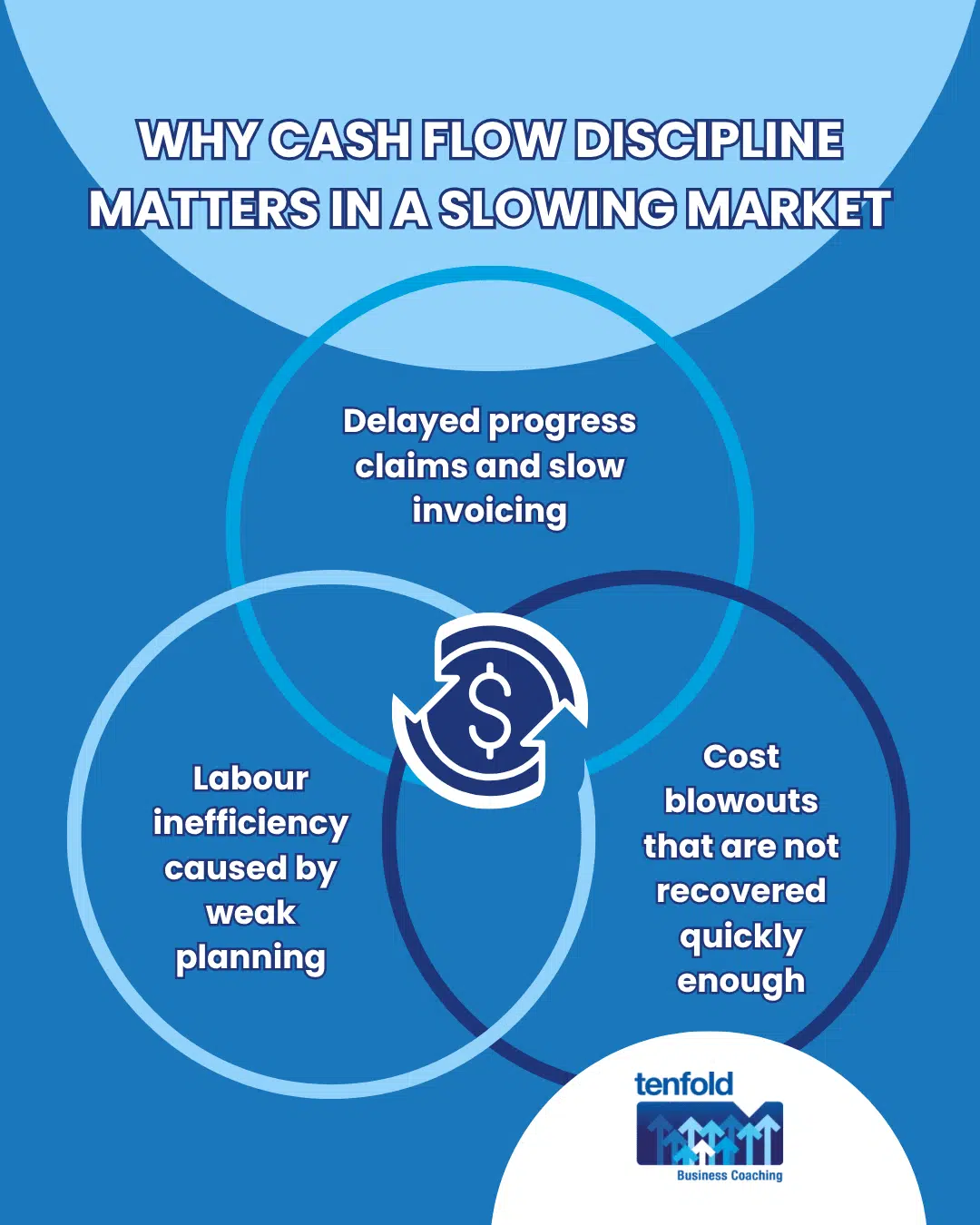 How do I protect my cash flow in a slowing construction market? | Tenfold Business Coaching