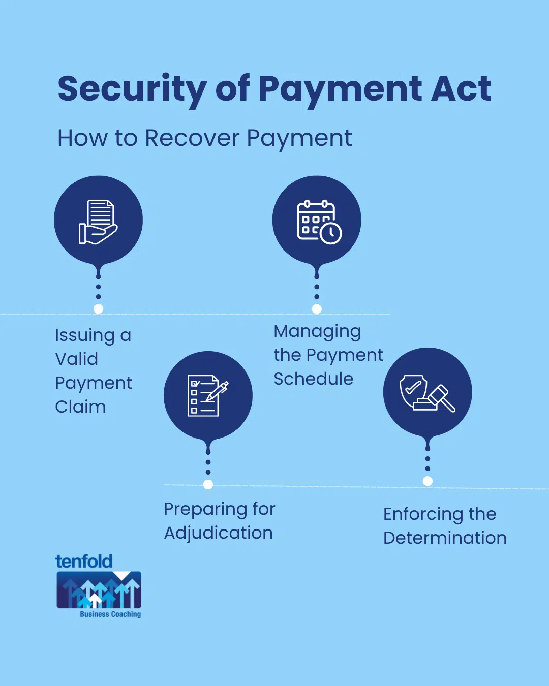 Security of Payment Act Guide for Australian Trade Subcontractors: When to Use It, When Not to Use It, and How to Recover Payment from Builders | Tenfold Business Coaching
