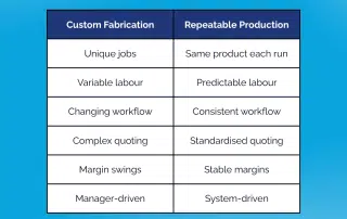 Custom Fabrication vs Repeatable Production: How to Choose the Right Growth Model | Tenfolding Business Coaching